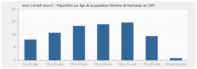 Répartition par âge de la population féminine de Nachamps en 2007