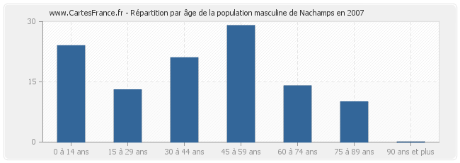 Répartition par âge de la population masculine de Nachamps en 2007