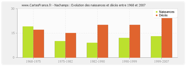 Nachamps : Evolution des naissances et décès entre 1968 et 2007