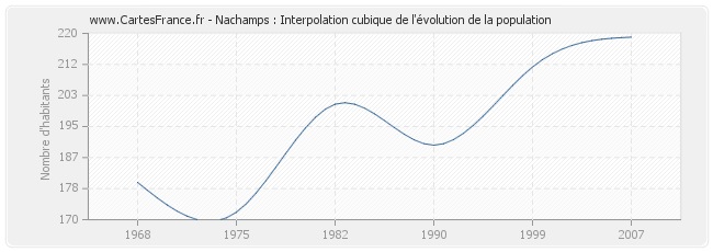 Nachamps : Interpolation cubique de l'évolution de la population