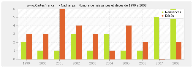 Nachamps : Nombre de naissances et décès de 1999 à 2008