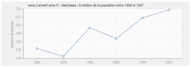 Population Nachamps
