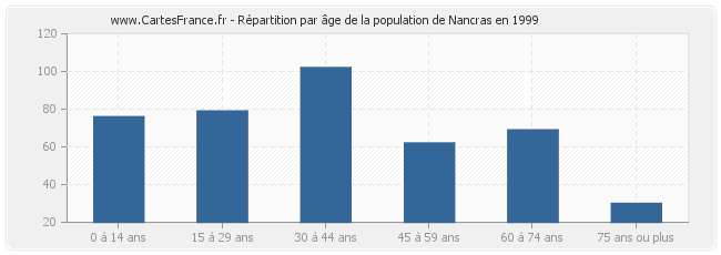 Répartition par âge de la population de Nancras en 1999