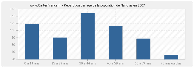 Répartition par âge de la population de Nancras en 2007