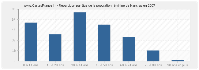 Répartition par âge de la population féminine de Nancras en 2007