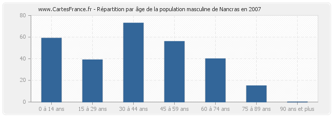 Répartition par âge de la population masculine de Nancras en 2007