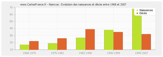 Nancras : Evolution des naissances et décès entre 1968 et 2007