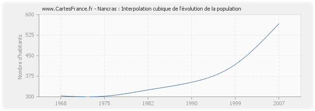 Nancras : Interpolation cubique de l'évolution de la population