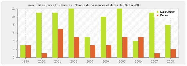 Nancras : Nombre de naissances et décès de 1999 à 2008