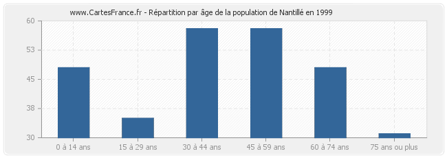 Répartition par âge de la population de Nantillé en 1999