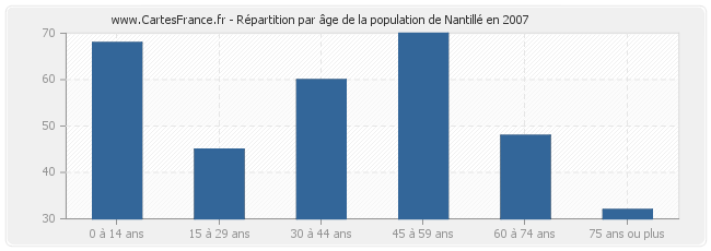 Répartition par âge de la population de Nantillé en 2007