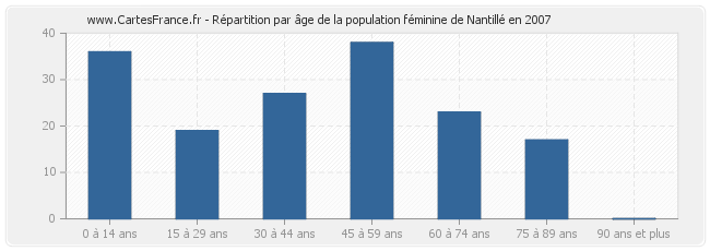Répartition par âge de la population féminine de Nantillé en 2007
