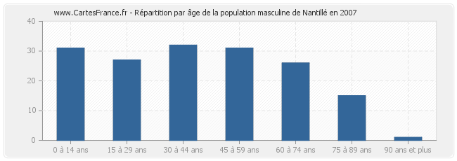 Répartition par âge de la population masculine de Nantillé en 2007