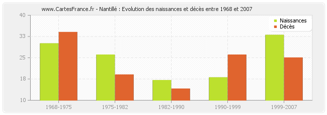 Nantillé : Evolution des naissances et décès entre 1968 et 2007
