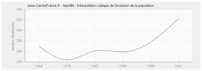 Nantillé : Interpolation cubique de l'évolution de la population