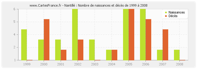 Nantillé : Nombre de naissances et décès de 1999 à 2008