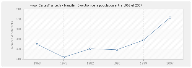 Population Nantillé