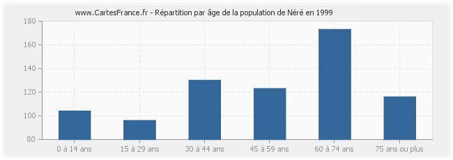 Répartition par âge de la population de Néré en 1999