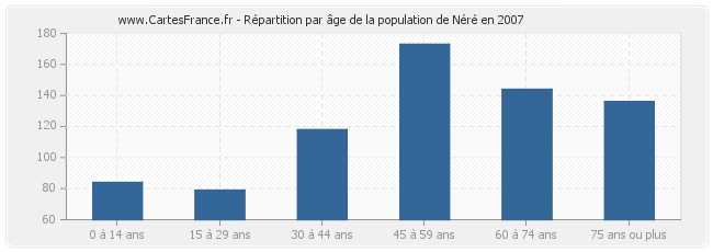 Répartition par âge de la population de Néré en 2007
