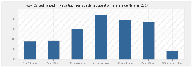 Répartition par âge de la population féminine de Néré en 2007