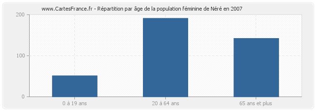 Répartition par âge de la population féminine de Néré en 2007