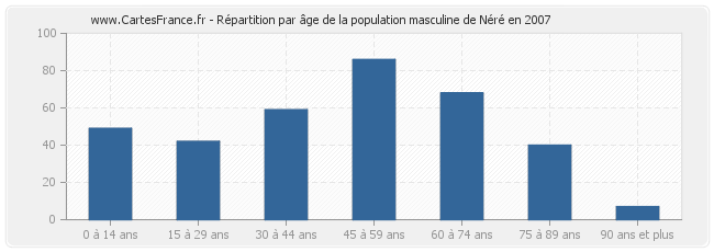 Répartition par âge de la population masculine de Néré en 2007