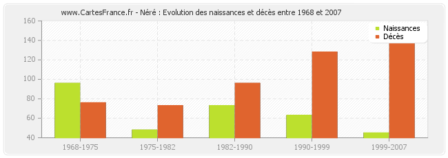 Néré : Evolution des naissances et décès entre 1968 et 2007
