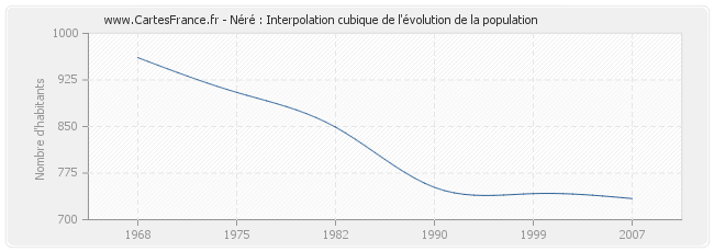 Néré : Interpolation cubique de l'évolution de la population