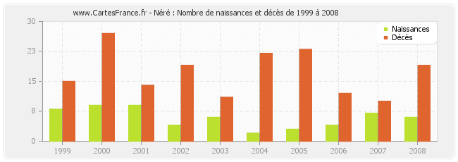 Néré : Nombre de naissances et décès de 1999 à 2008