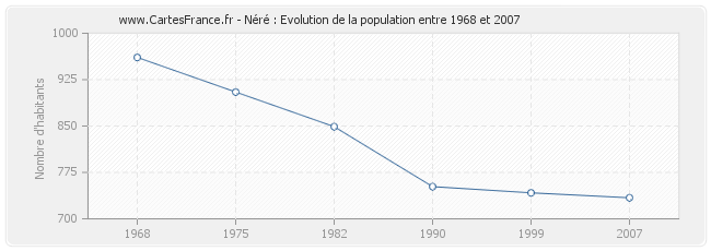 Population Néré