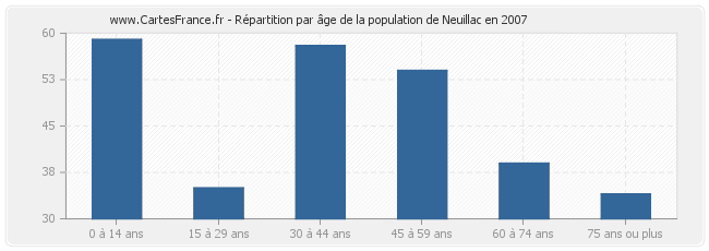 Répartition par âge de la population de Neuillac en 2007