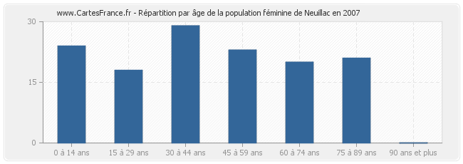 Répartition par âge de la population féminine de Neuillac en 2007