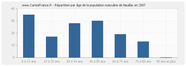 Répartition par âge de la population masculine de Neuillac en 2007
