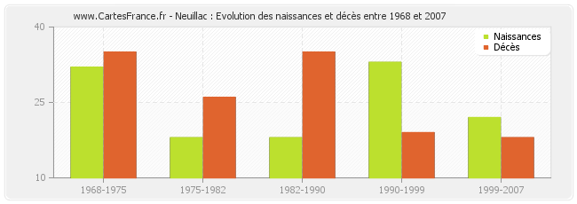 Neuillac : Evolution des naissances et décès entre 1968 et 2007