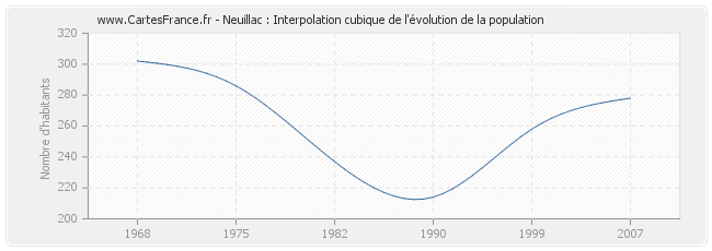 Neuillac : Interpolation cubique de l'évolution de la population