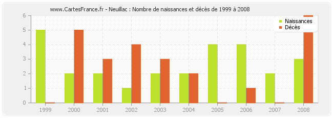 Neuillac : Nombre de naissances et décès de 1999 à 2008