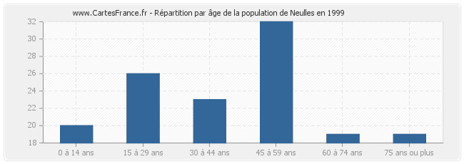 Répartition par âge de la population de Neulles en 1999