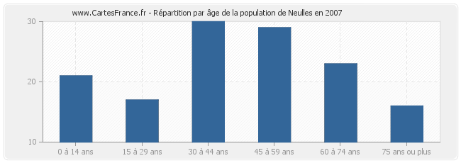 Répartition par âge de la population de Neulles en 2007