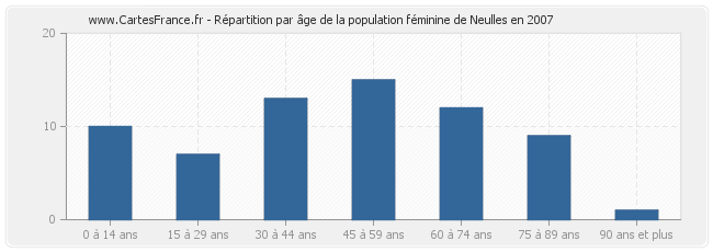 Répartition par âge de la population féminine de Neulles en 2007