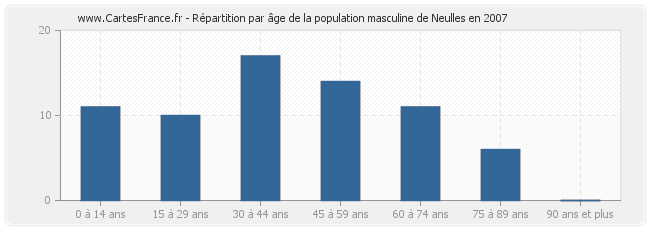 Répartition par âge de la population masculine de Neulles en 2007