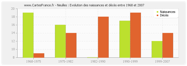 Neulles : Evolution des naissances et décès entre 1968 et 2007