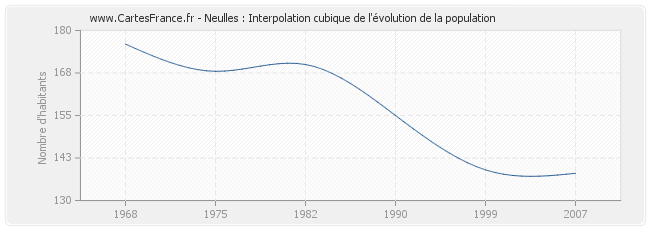 Neulles : Interpolation cubique de l'évolution de la population