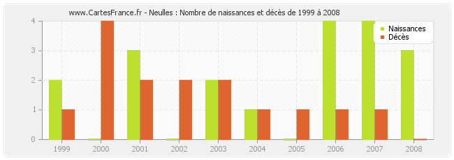 Neulles : Nombre de naissances et décès de 1999 à 2008