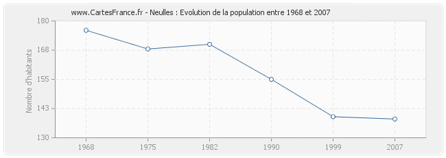 Population Neulles
