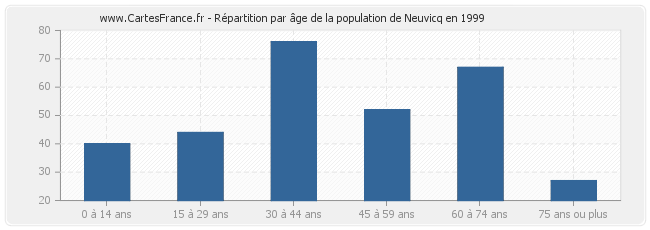 Répartition par âge de la population de Neuvicq en 1999
