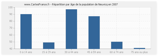 Répartition par âge de la population de Neuvicq en 2007