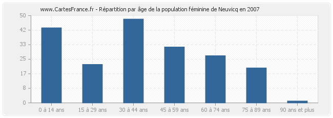 Répartition par âge de la population féminine de Neuvicq en 2007