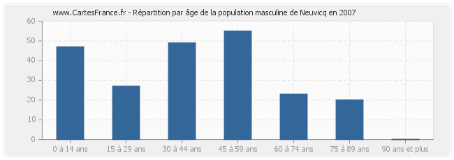 Répartition par âge de la population masculine de Neuvicq en 2007