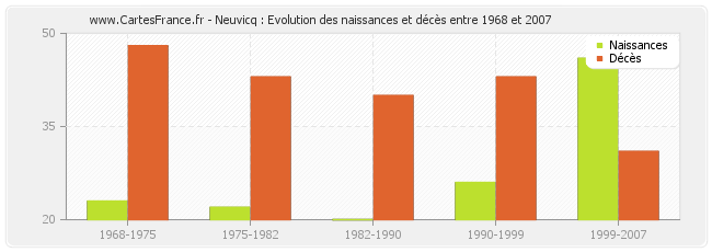 Neuvicq : Evolution des naissances et décès entre 1968 et 2007