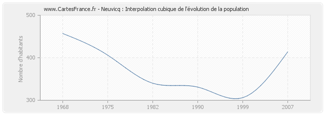 Neuvicq : Interpolation cubique de l'évolution de la population